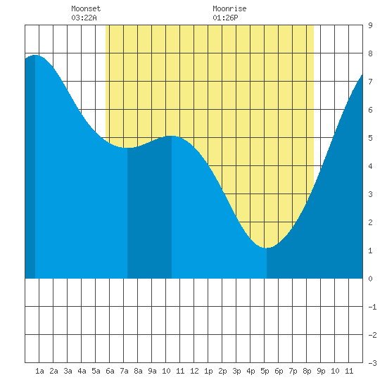 Fort Ebey tide chart for Monday, May 5, 2025