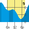 Fort Ebey tide chart for Monday, May 5, 2025