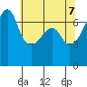 Fort Ebey tide chart for Wednesday, May 7, 2025