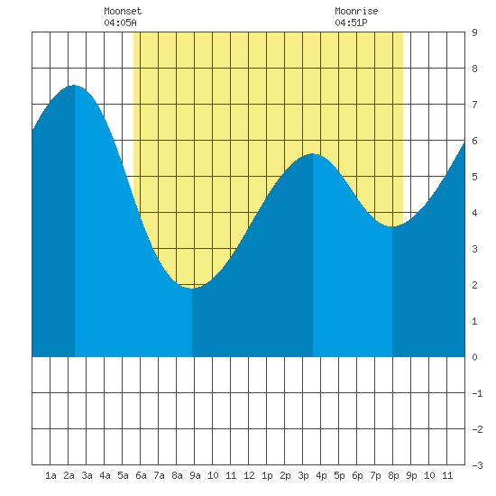 Fort Ebey tide chart for Thursday, May 8, 2025