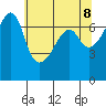Fort Ebey tide chart for Thursday, May 8, 2025