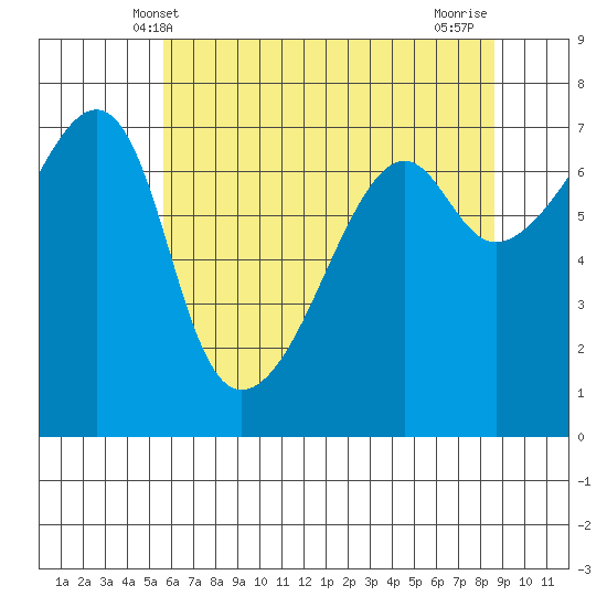 Fort Ebey tide chart for Friday, May 9, 2025