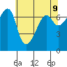 Fort Ebey tide chart for Friday, May 9, 2025