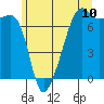 Fort Ebey tide chart for Tuesday, June 10, 2025