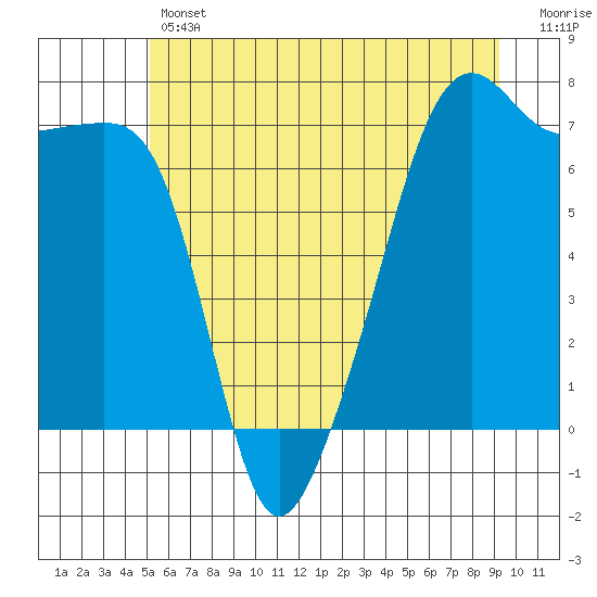 Fort Ebey tide chart for Thursday, June 12, 2025