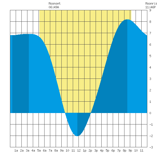 Fort Ebey tide chart for Friday, June 13, 2025
