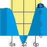 Fort Ebey tide chart for Friday, June 13, 2025
