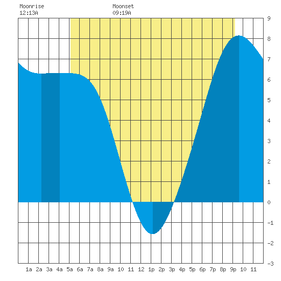 Fort Ebey tide chart for Sunday, June 15, 2025