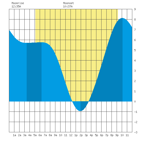 Fort Ebey tide chart for Monday, June 16, 2025
