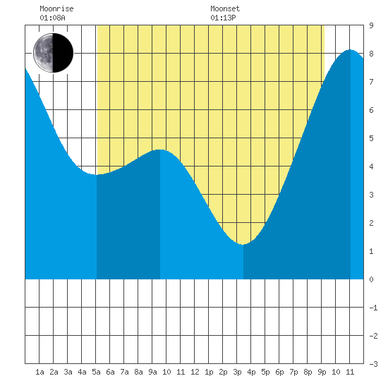Fort Ebey tide chart for Wednesday, June 18, 2025