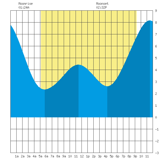 Fort Ebey tide chart for Thursday, June 19, 2025