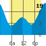 Fort Ebey tide chart for Thursday, June 19, 2025