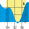 Fort Ebey tide chart for Sunday, June 1, 2025