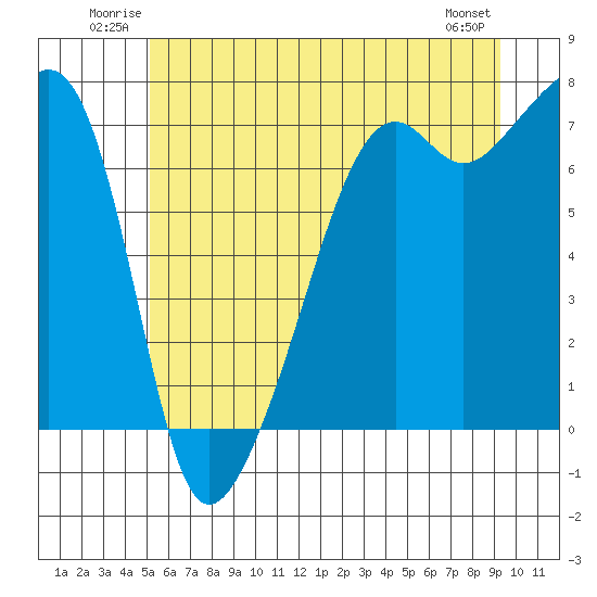 Fort Ebey tide chart for Sunday, June 22, 2025