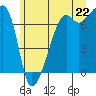 Fort Ebey tide chart for Sunday, June 22, 2025