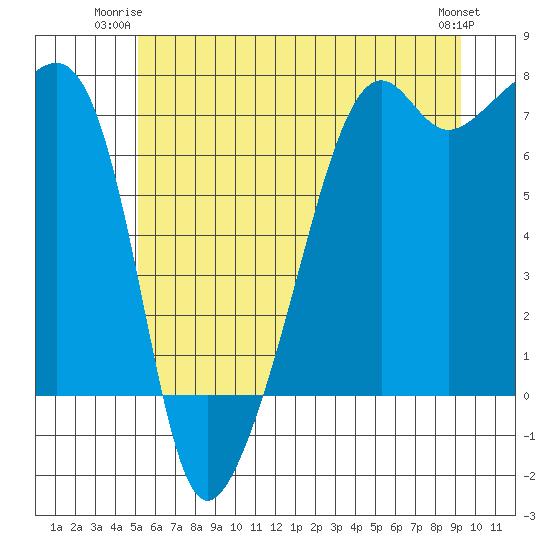 Fort Ebey tide chart for Monday, June 23, 2025