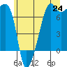 Fort Ebey tide chart for Tuesday, June 24, 2025