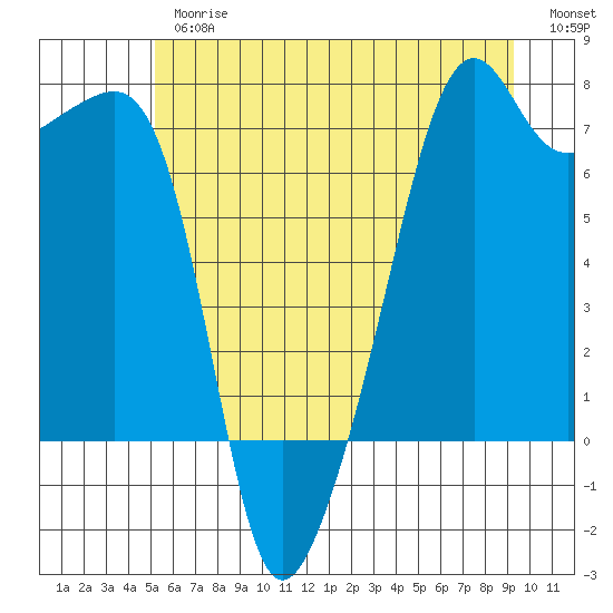 Fort Ebey tide chart for Thursday, June 26, 2025