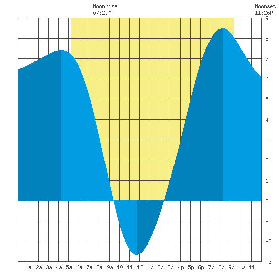 Fort Ebey tide chart for Friday, June 27, 2025