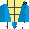 Fort Ebey tide chart for Friday, June 27, 2025
