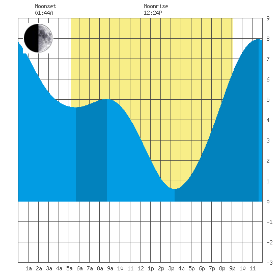 Fort Ebey tide chart for Monday, June 2, 2025