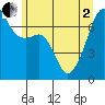 Fort Ebey tide chart for Monday, June 2, 2025