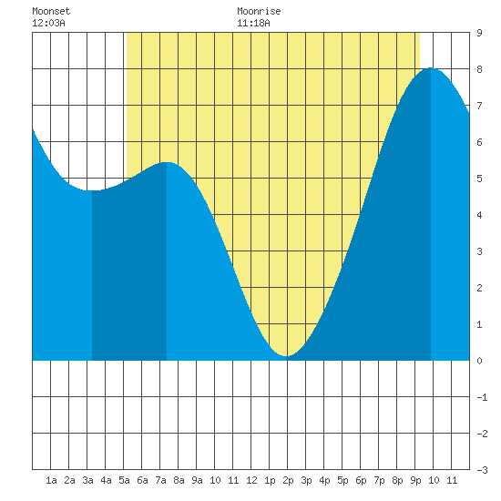 Fort Ebey tide chart for Monday, June 30, 2025