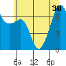 Fort Ebey tide chart for Monday, June 30, 2025