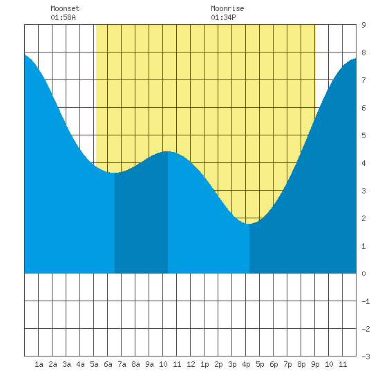 Fort Ebey tide chart for Tuesday, June 3, 2025