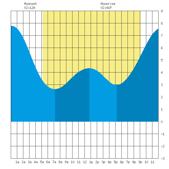 Fort Ebey tide chart for Wednesday, June 4, 2025