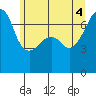 Fort Ebey tide chart for Wednesday, June 4, 2025
