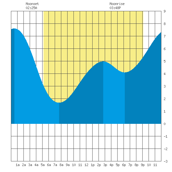 Fort Ebey tide chart for Thursday, June 5, 2025