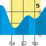 Fort Ebey tide chart for Thursday, June 5, 2025