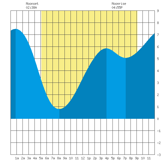 Fort Ebey tide chart for Friday, June 6, 2025