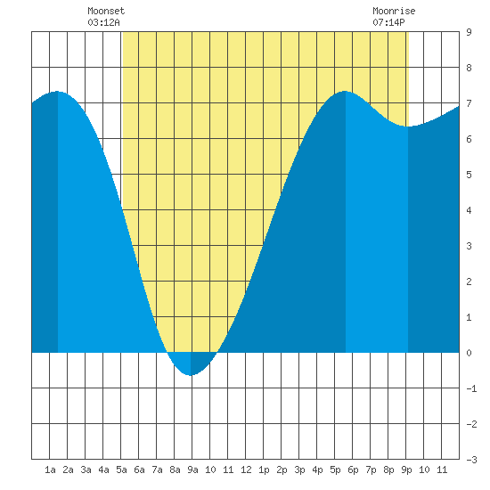Fort Ebey tide chart for Sunday, June 8, 2025