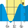 Fort Ebey tide chart for Sunday, June 8, 2025