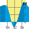 Fort Ebey tide chart for Saturday, July 12, 2025
