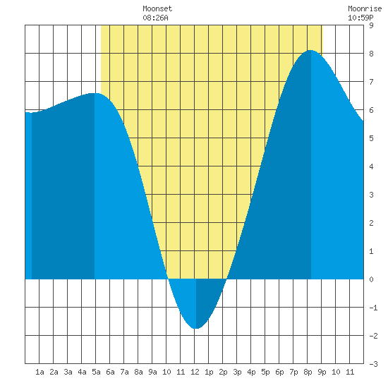 Fort Ebey tide chart for Sunday, July 13, 2025