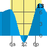 Fort Ebey tide chart for Sunday, July 13, 2025