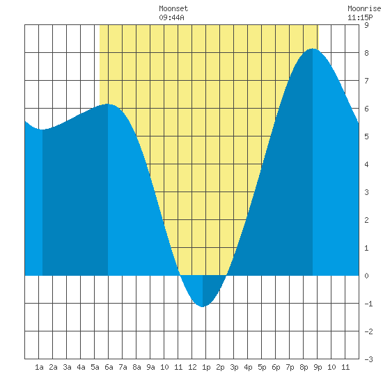 Fort Ebey tide chart for Monday, July 14, 2025