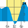 Fort Ebey tide chart for Monday, July 14, 2025