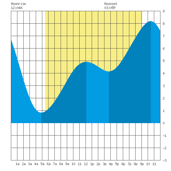 Fort Ebey tide chart for Friday, July 18, 2025