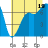 Fort Ebey tide chart for Saturday, July 19, 2025