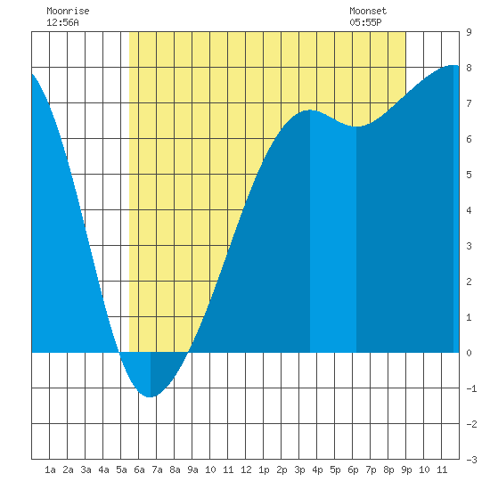 Fort Ebey tide chart for Sunday, July 20, 2025
