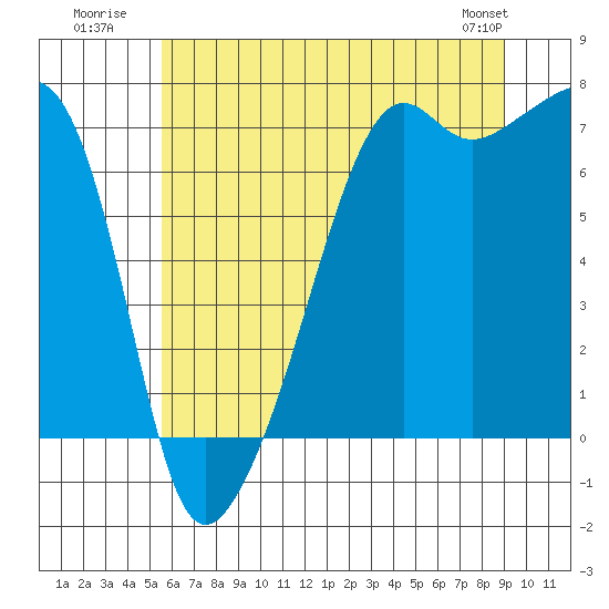 Fort Ebey tide chart for Monday, July 21, 2025