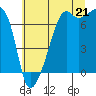 Fort Ebey tide chart for Monday, July 21, 2025