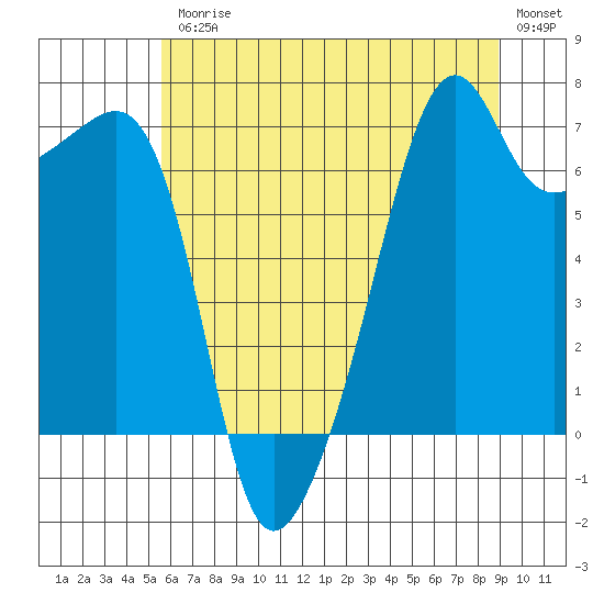 Fort Ebey tide chart for Friday, July 25, 2025