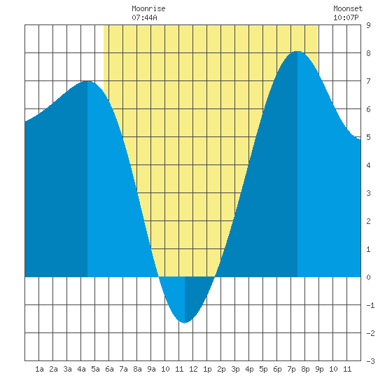Fort Ebey tide chart for Saturday, July 26, 2025
