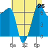 Fort Ebey tide chart for Saturday, July 26, 2025