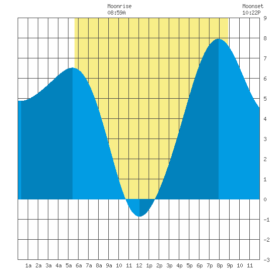 Fort Ebey tide chart for Sunday, July 27, 2025